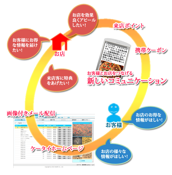 お客様とお店をつなげる新しいコミュニケーション