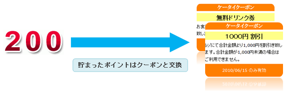 ポイントの付与は「来店ポイント」、「メール配信ポイント」、「会員登録ポイント」などを用意!、今後さらに拡充を予定