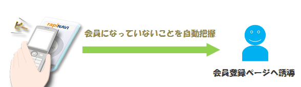 初めてのお客様の場合、会員になっていないことを自動判断し、会員登録ページに誘導