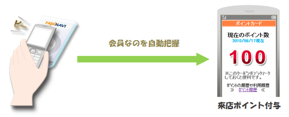 会員のお客様はrapiNAVIにタッチするだけで来店ポイント付与